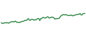 The price history of L ninety days following the congressional trade.