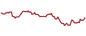 The price history of L ninety days following the congressional trade.