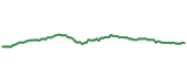 The price history of L ninety days following the congressional trade. The price history of L ninety days following the congressional trade.