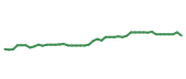 The price history of L following the congressional trade. The price history of L following the congressional trade.