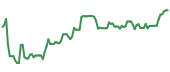 The price history of LAZ ninety days following the congressional trade. The price history of LAZ ninety days following the congressional trade.