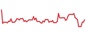 The price history of LB following the congressional trade. The price history of LB following the congressional trade.