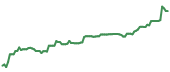The price history of LCII ninety days following the congressional trade. The price history of LCII ninety days following the congressional trade.