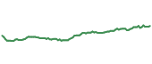 The price history of LDP ninety days following the congressional trade.