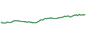 The price history of LDP ninety days following the congressional trade.