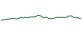 The price history of LDP ninety days following the congressional trade.