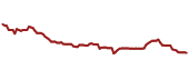 The price history of LDP ninety days following the congressional trade. The price history of LDP ninety days following the congressional trade.