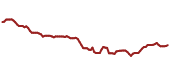 The price history of LDP ninety days following the congressional trade.