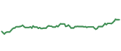 The price history of LDP ninety days following the congressional trade.