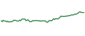 The price history of LDP ninety days following the congressional trade.