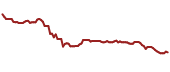 The price history of LDP ninety days following the congressional trade.