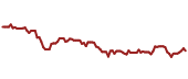 The price history of LEG ninety days following the congressional trade.