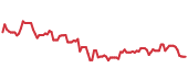The price history of LEN ninety days following the congressional trade. The price history of LEN ninety days following the congressional trade.