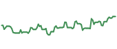 The price history of LEN ninety days following the congressional trade. The price history of LEN ninety days following the congressional trade.