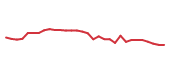 The price history of LEN.B following the congressional trade. The price history of LEN.B following the congressional trade.