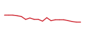 The price history of LEN.B following the congressional trade. The price history of LEN.B following the congressional trade.