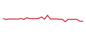 The price history of LEN.B following the congressional trade. The price history of LEN.B following the congressional trade.