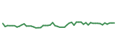 The price history of LEN.B following the congressional trade. The price history of LEN.B following the congressional trade.