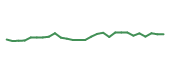 The price history of LEN.B following the congressional trade. The price history of LEN.B following the congressional trade.