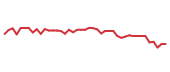 The price history of LEN.B following the congressional trade. The price history of LEN.B following the congressional trade.