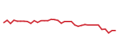 The price history of LEN.B following the congressional trade. The price history of LEN.B following the congressional trade.