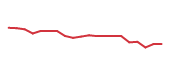 The price history of LEN.B following the congressional trade. The price history of LEN.B following the congressional trade.