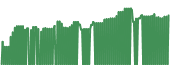 The price history of LGI ninety days following the congressional trade.