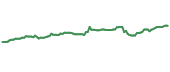 The price history of LGI ninety days following the congressional trade.