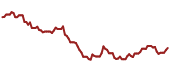 The price history of LGI ninety days following the congressional trade.