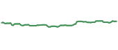 The price history of LGI ninety days following the congressional trade.