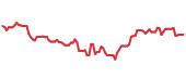 The price history of LH following the congressional trade. The price history of LH following the congressional trade.