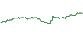The price history of LH following the congressional trade. The price history of LH following the congressional trade.