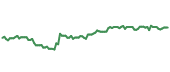 The price history of LH following the congressional trade. The price history of LH following the congressional trade.