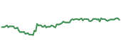 The price history of LH following the congressional trade. The price history of LH following the congressional trade.