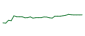 The price history of LH in the last 30 days The price history of LH in the last 30 days
