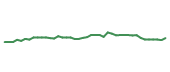 The price history of LH following the congressional trade. The price history of LH following the congressional trade.