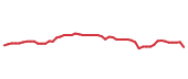 The price history of LH following the congressional trade. The price history of LH following the congressional trade.