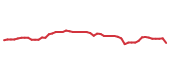 The price history of LH following the congressional trade. The price history of LH following the congressional trade.