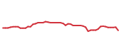 The price history of LH following the congressional trade. The price history of LH following the congressional trade.