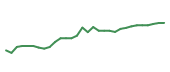 The price history of LH in the last 30 days The price history of LH in the last 30 days