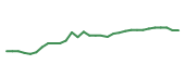 The price history of LH in the last 30 days The price history of LH in the last 30 days