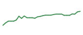 The price history of LH in the last 30 days The price history of LH in the last 30 days