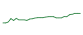 The price history of LH in the last 30 days The price history of LH in the last 30 days
