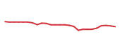 The price history of LH following the congressional trade. The price history of LH following the congressional trade.