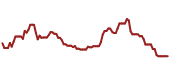 The price history of LHX ninety days following the congressional trade.