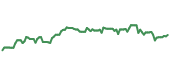 The price history of LHX ninety days following the congressional trade.