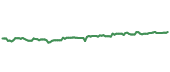 The price history of LHX ninety days following the congressional trade.