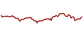 The price history of LHX ninety days following the congressional trade.