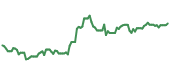 The price history of LHX ninety days following the congressional trade.