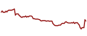 The price history of LHX ninety days following the congressional trade.